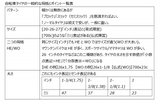 【まとめたらこんな感じ】HE/WOとか規格が混乱していたりする チューブのバルブについてはこちらで。